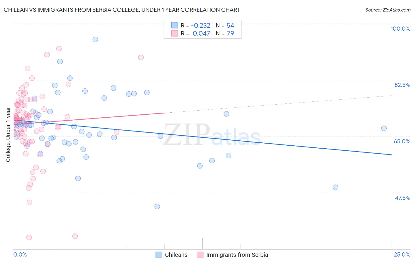 Chilean vs Immigrants from Serbia College, Under 1 year