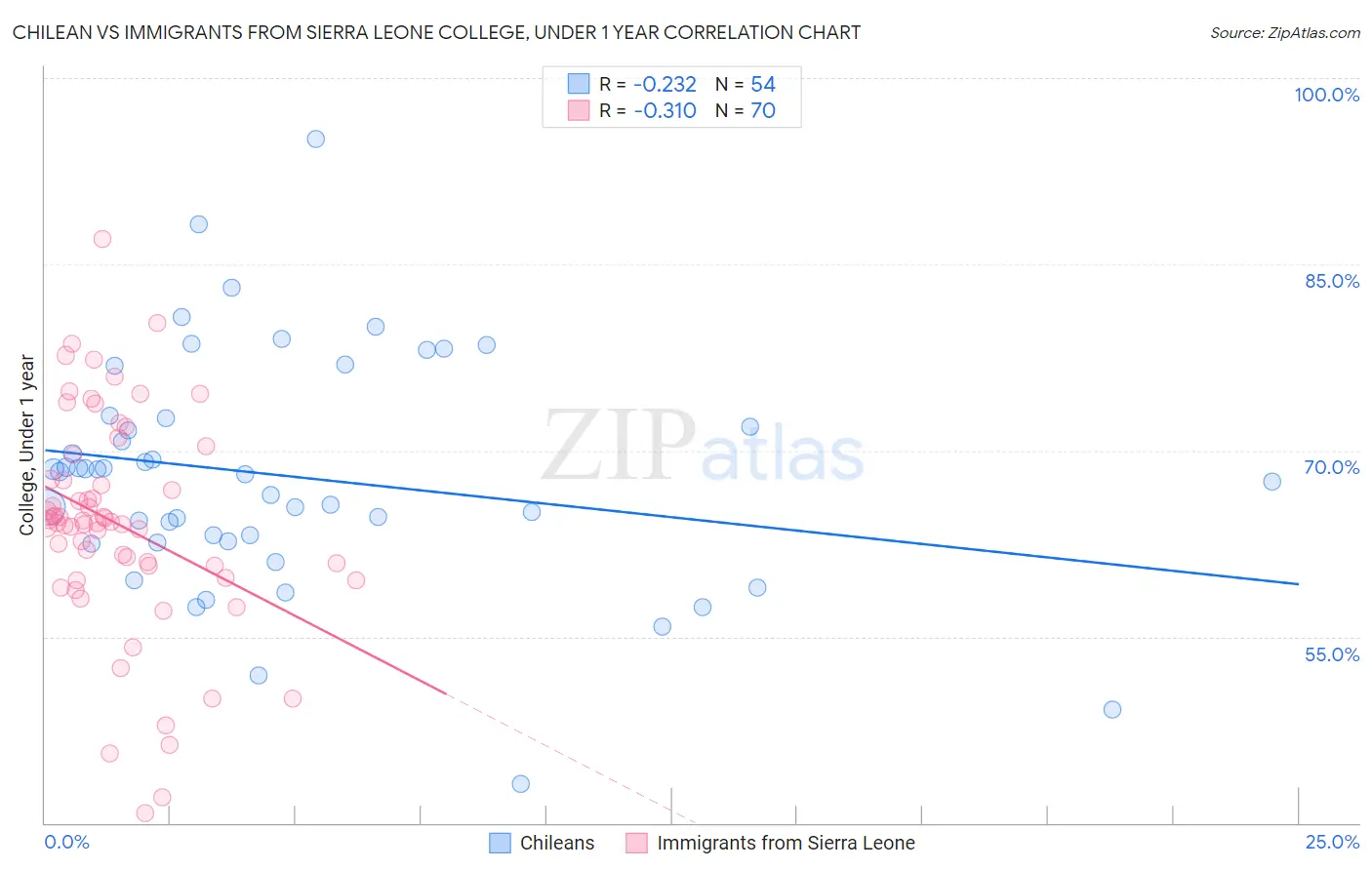 Chilean vs Immigrants from Sierra Leone College, Under 1 year