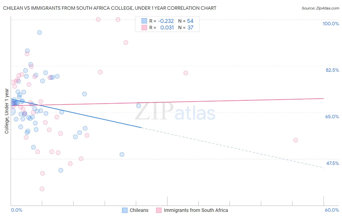 Chilean vs Immigrants from South Africa College, Under 1 year
