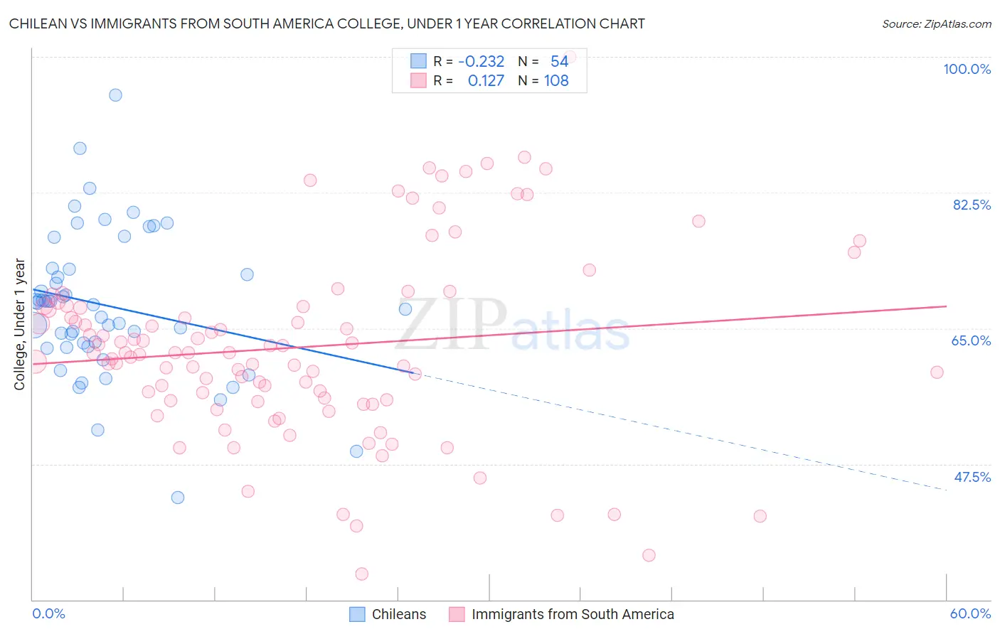 Chilean vs Immigrants from South America College, Under 1 year