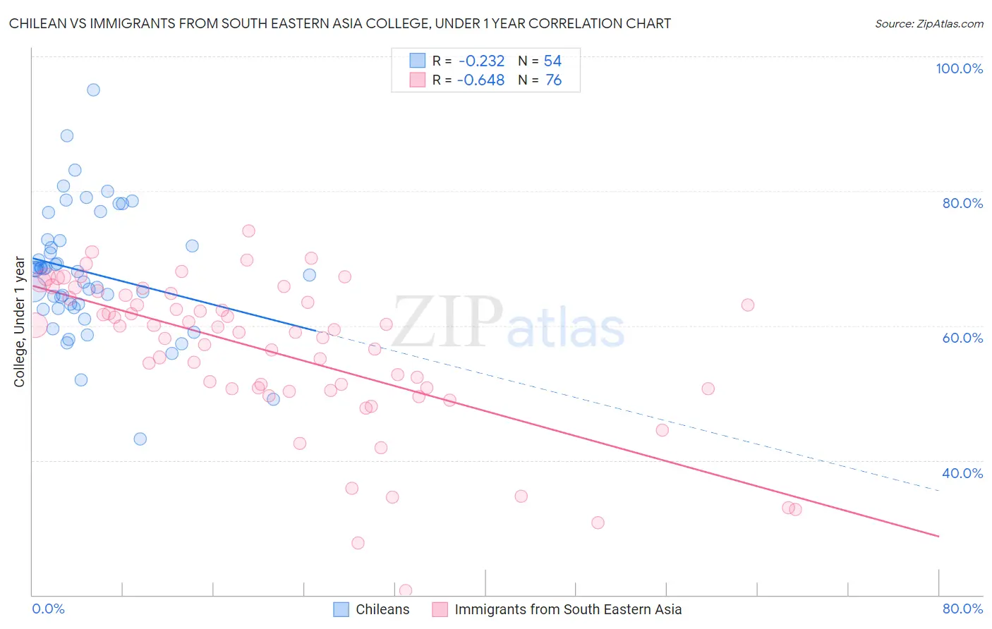 Chilean vs Immigrants from South Eastern Asia College, Under 1 year