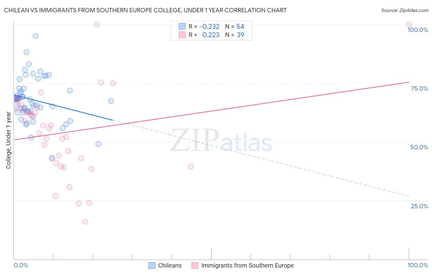 Chilean vs Immigrants from Southern Europe College, Under 1 year