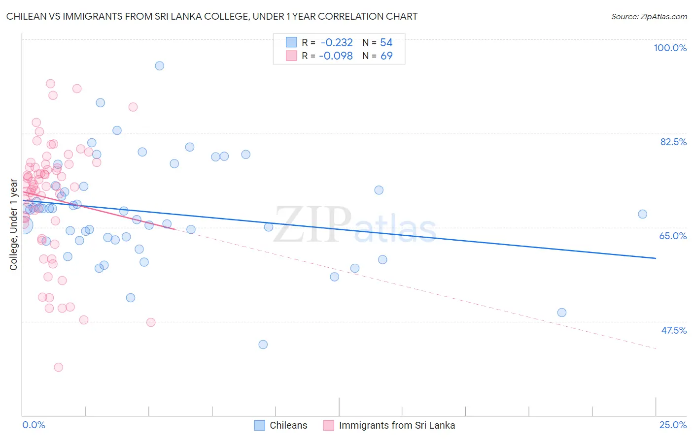 Chilean vs Immigrants from Sri Lanka College, Under 1 year
