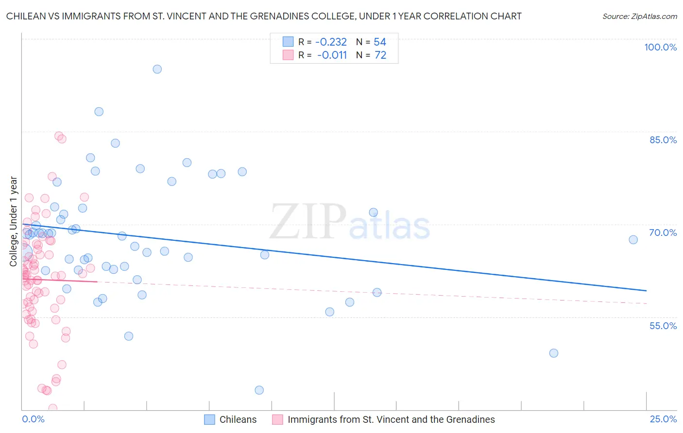 Chilean vs Immigrants from St. Vincent and the Grenadines College, Under 1 year