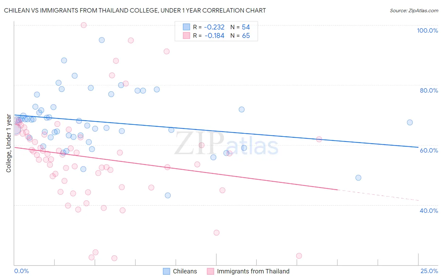 Chilean vs Immigrants from Thailand College, Under 1 year