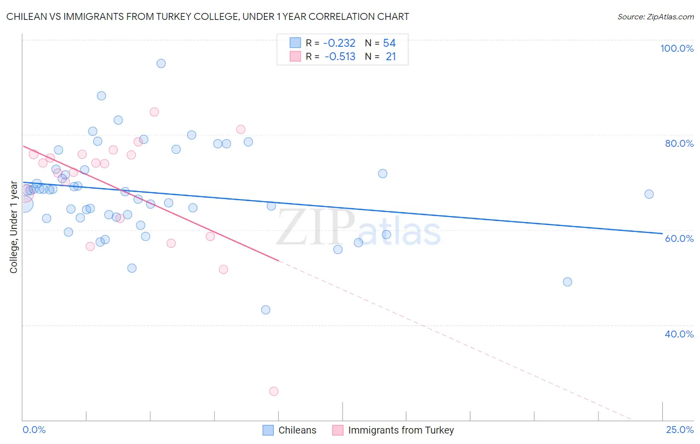 Chilean vs Immigrants from Turkey College, Under 1 year