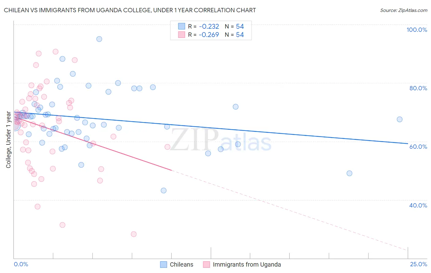 Chilean vs Immigrants from Uganda College, Under 1 year