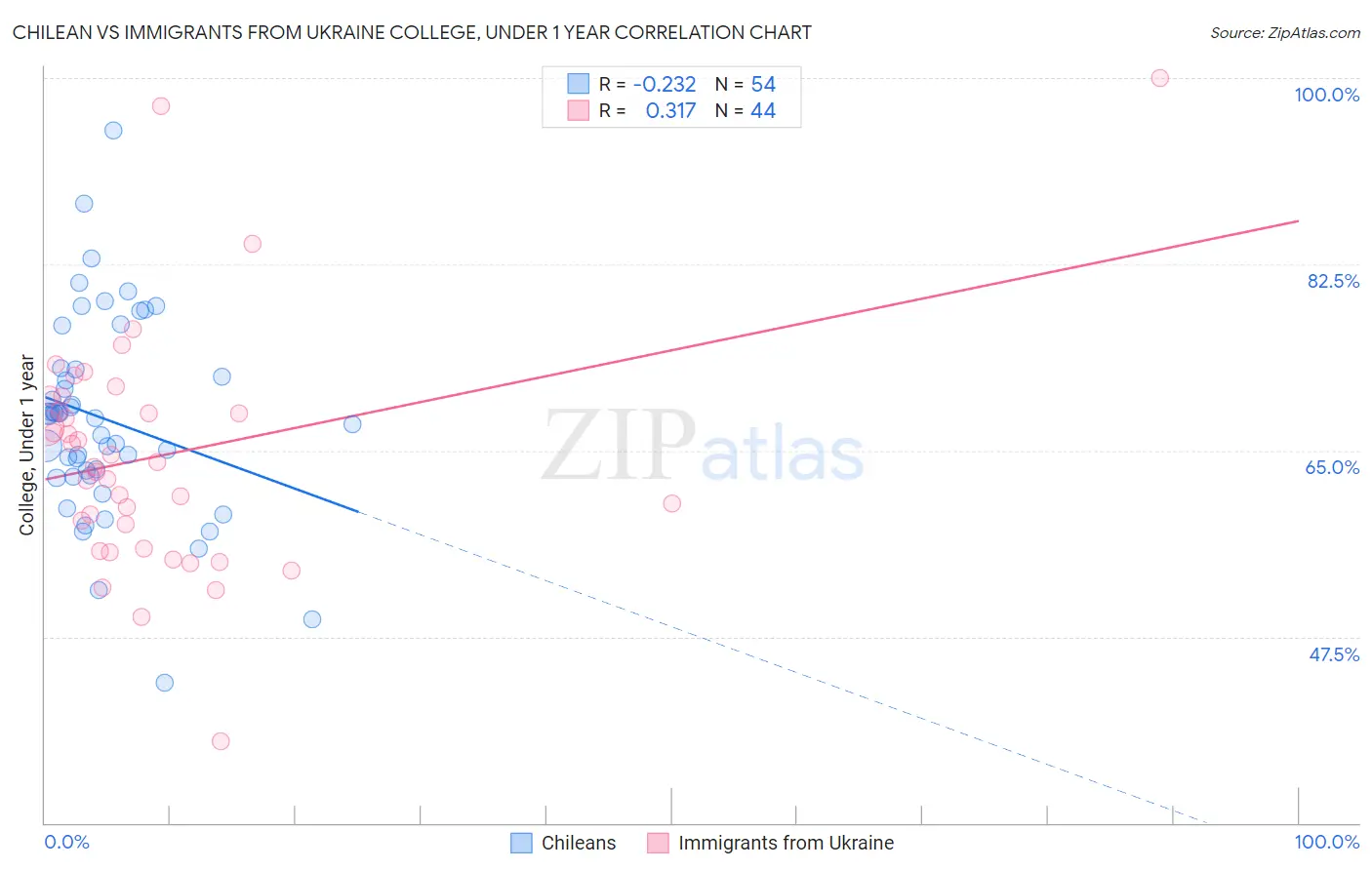 Chilean vs Immigrants from Ukraine College, Under 1 year
