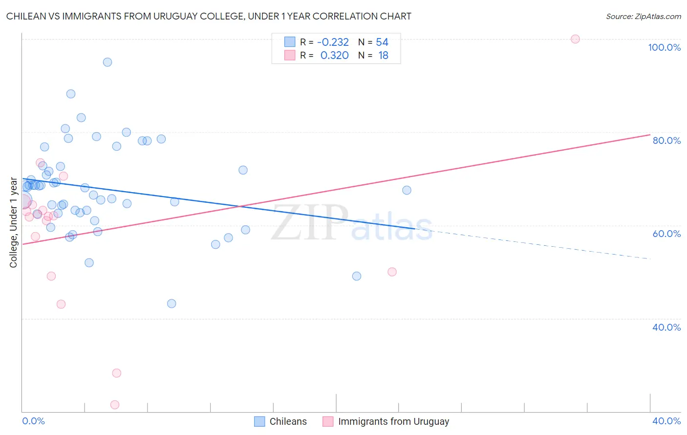Chilean vs Immigrants from Uruguay College, Under 1 year