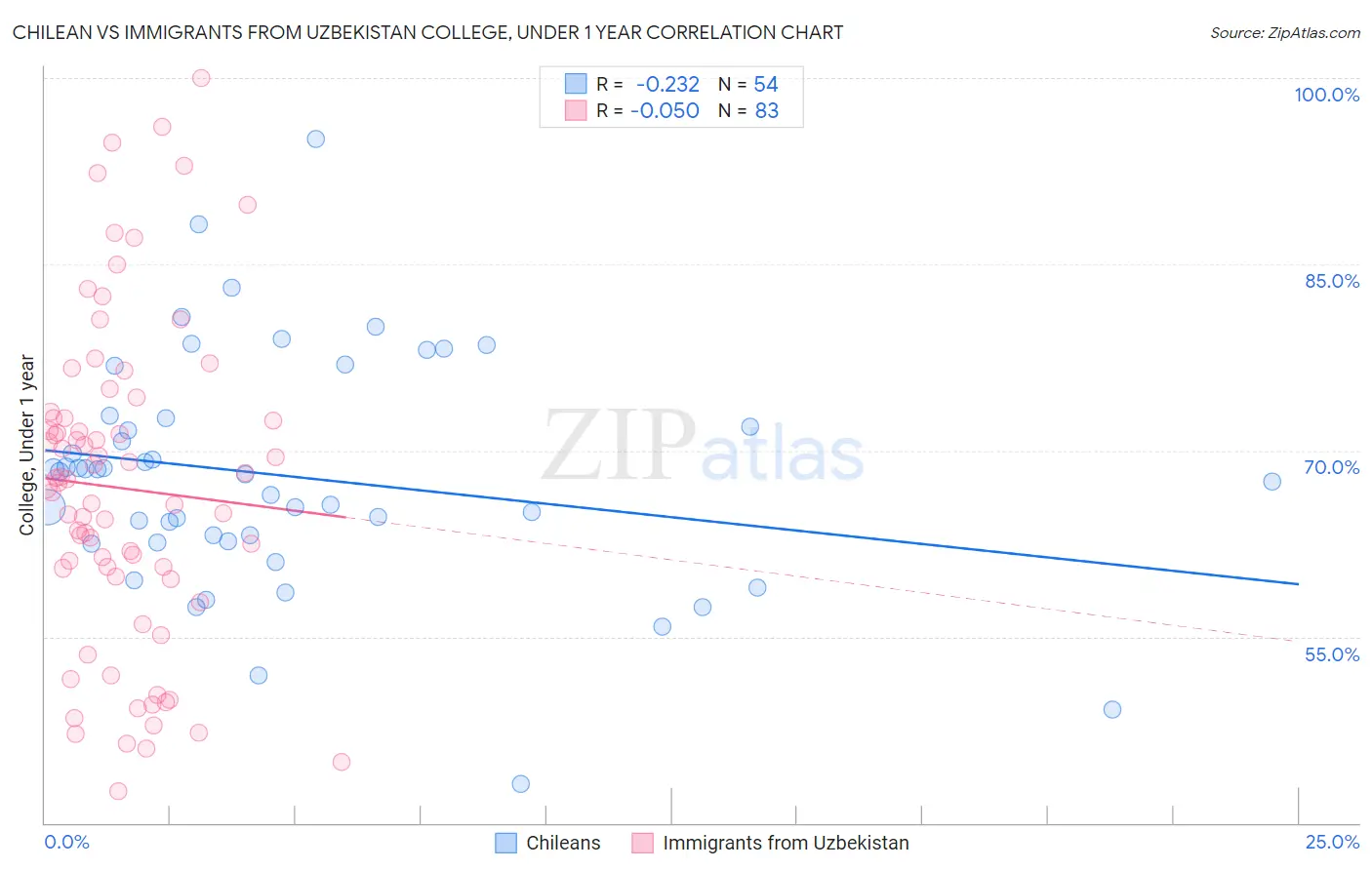 Chilean vs Immigrants from Uzbekistan College, Under 1 year