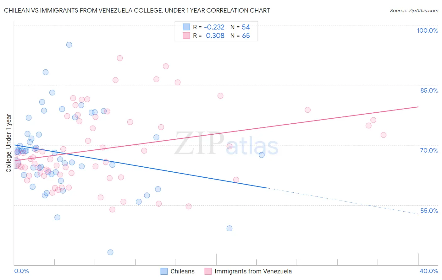 Chilean vs Immigrants from Venezuela College, Under 1 year