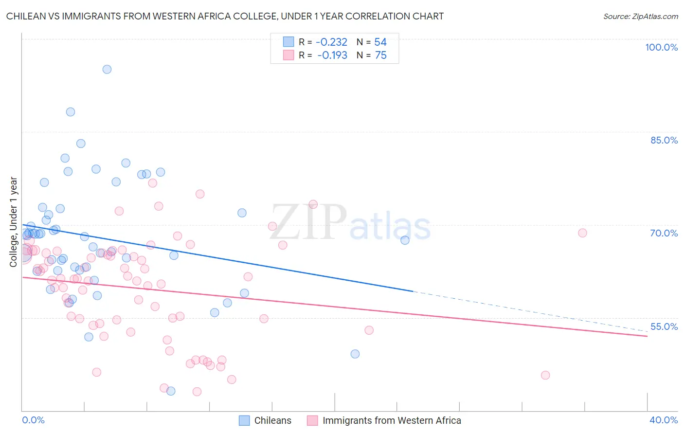 Chilean vs Immigrants from Western Africa College, Under 1 year