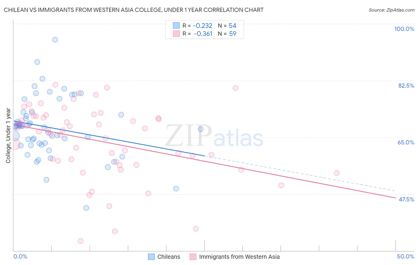 Chilean vs Immigrants from Western Asia College, Under 1 year