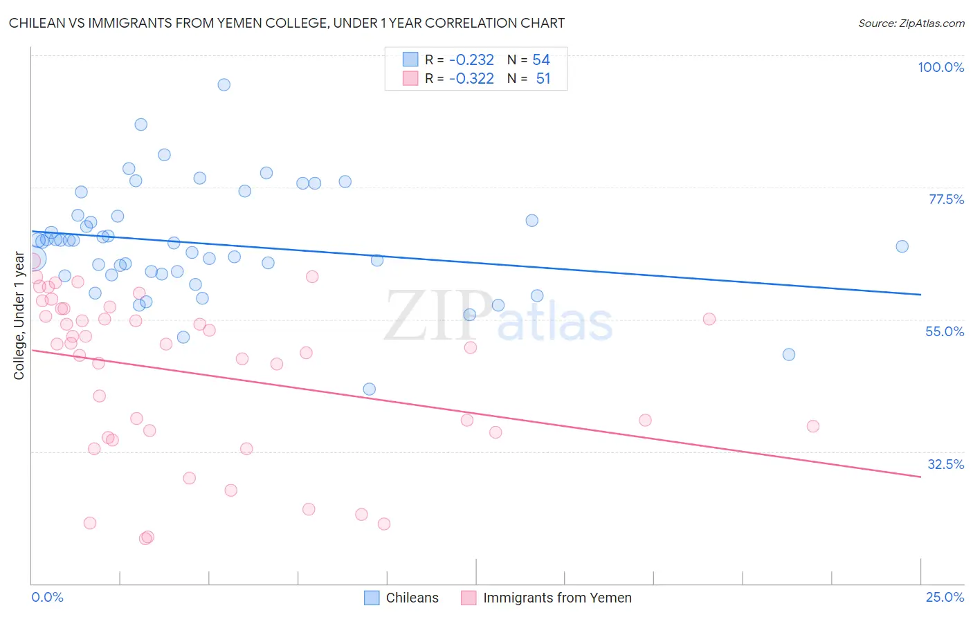 Chilean vs Immigrants from Yemen College, Under 1 year