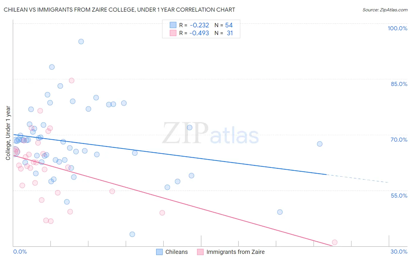 Chilean vs Immigrants from Zaire College, Under 1 year