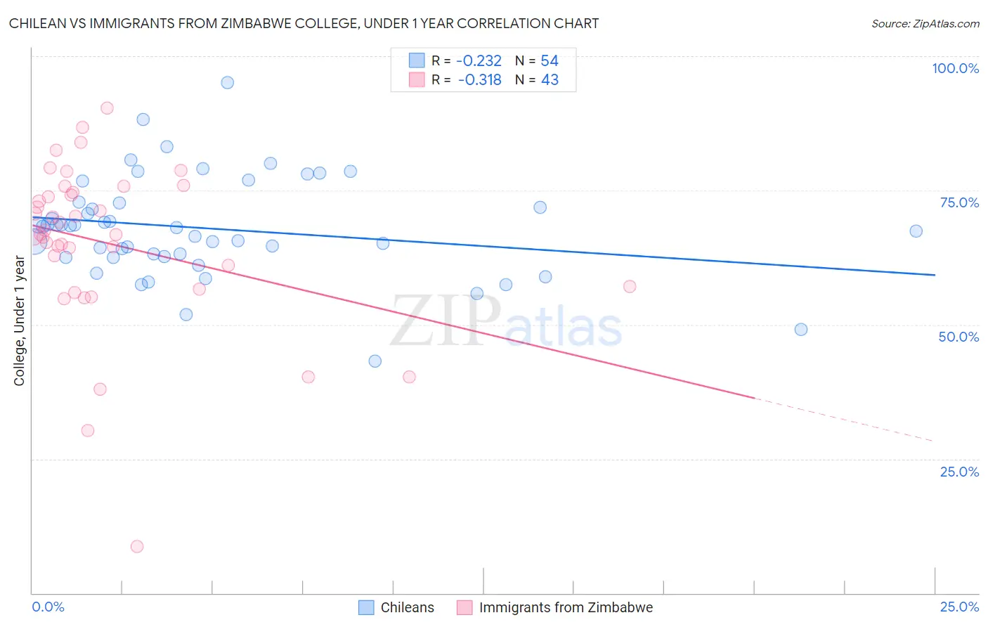 Chilean vs Immigrants from Zimbabwe College, Under 1 year