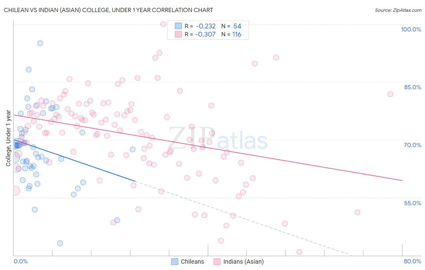 Chilean vs Indian (Asian) College, Under 1 year