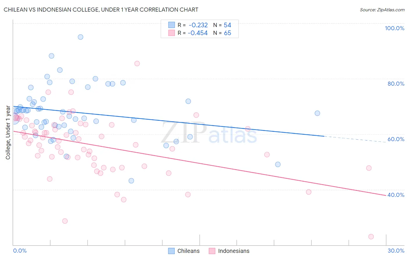 Chilean vs Indonesian College, Under 1 year