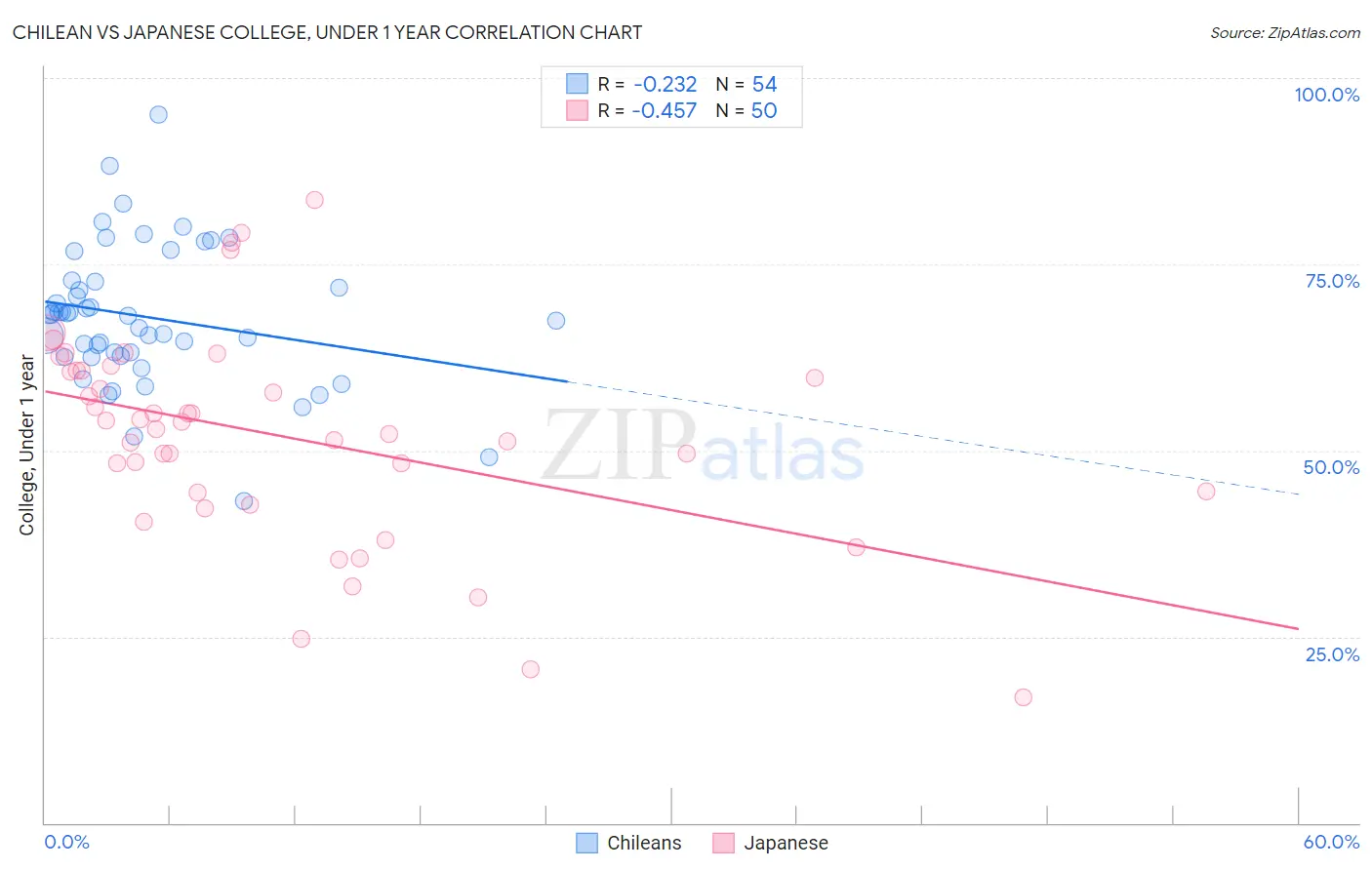 Chilean vs Japanese College, Under 1 year