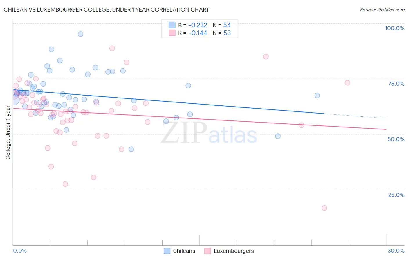 Chilean vs Luxembourger College, Under 1 year