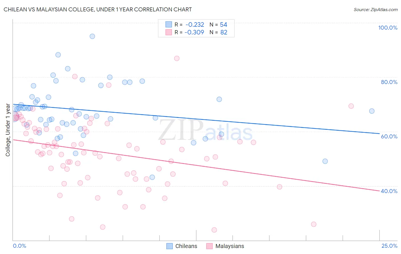 Chilean vs Malaysian College, Under 1 year