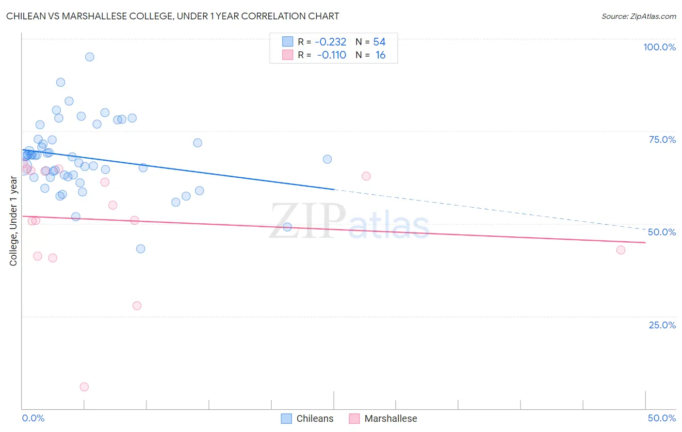 Chilean vs Marshallese College, Under 1 year