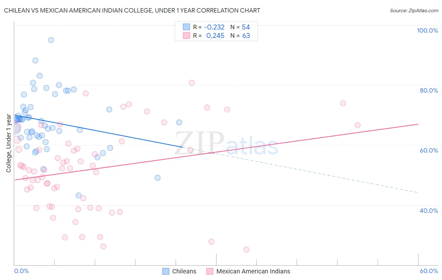 Chilean vs Mexican American Indian College, Under 1 year