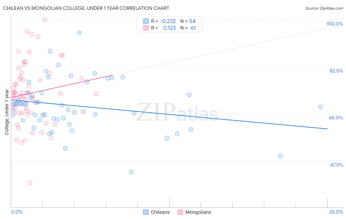 Chilean vs Mongolian College, Under 1 year