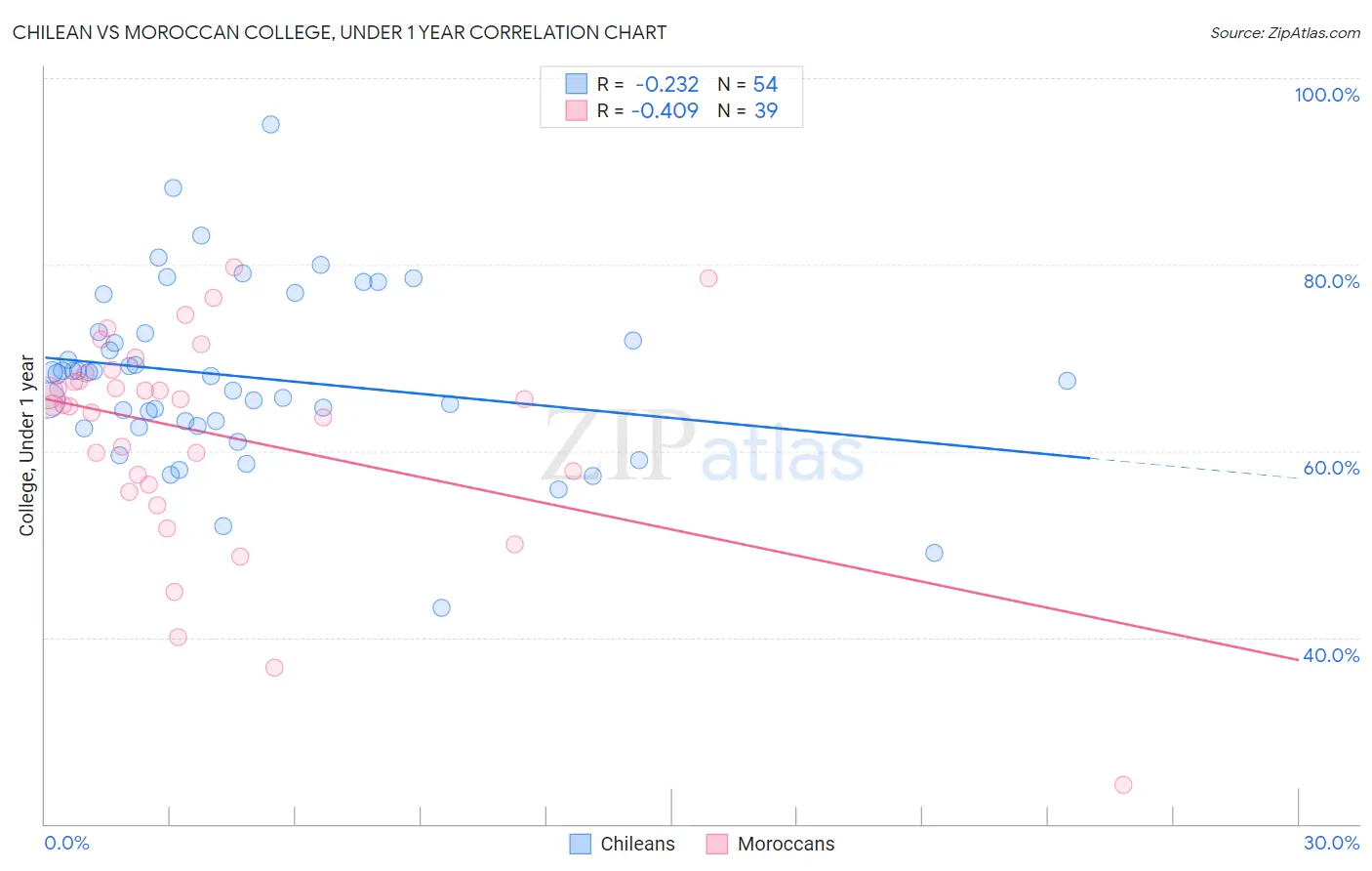 Chilean vs Moroccan College, Under 1 year