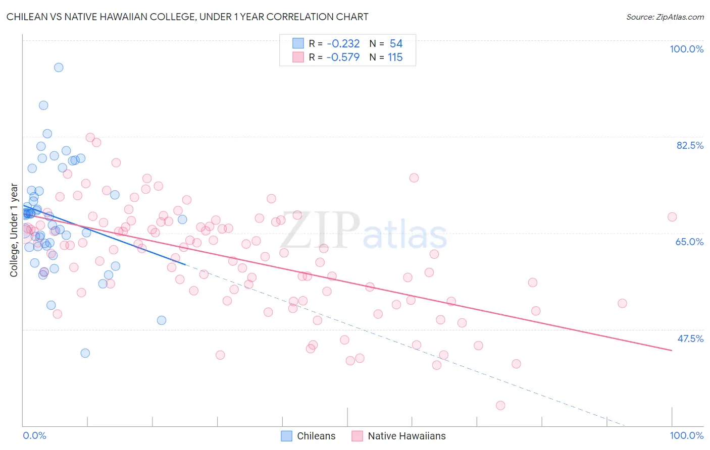 Chilean vs Native Hawaiian College, Under 1 year