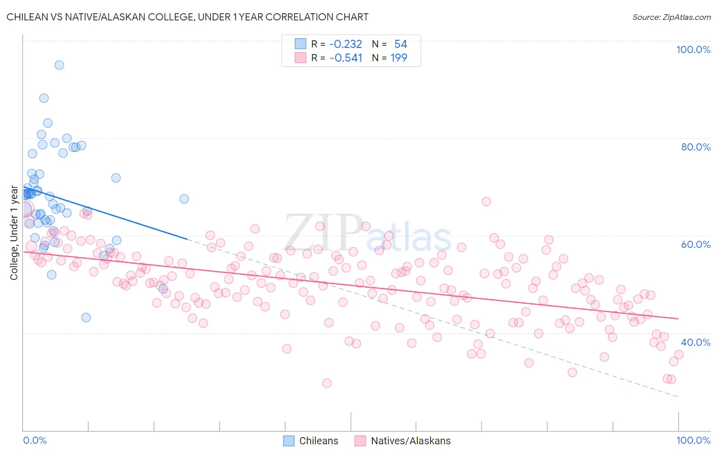 Chilean vs Native/Alaskan College, Under 1 year