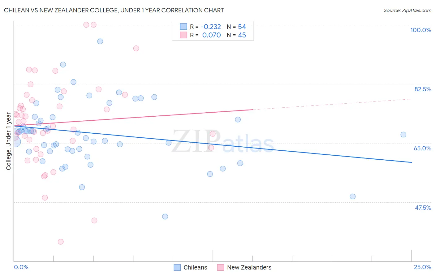Chilean vs New Zealander College, Under 1 year