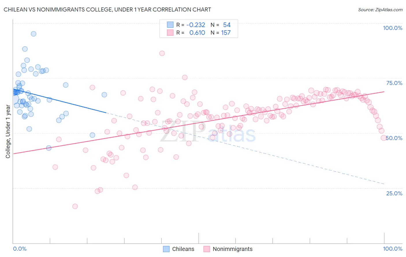 Chilean vs Nonimmigrants College, Under 1 year