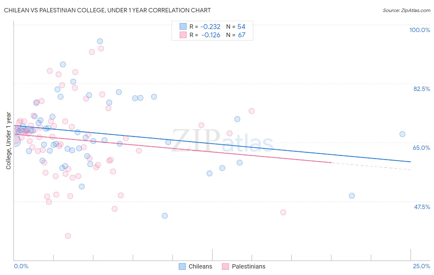 Chilean vs Palestinian College, Under 1 year