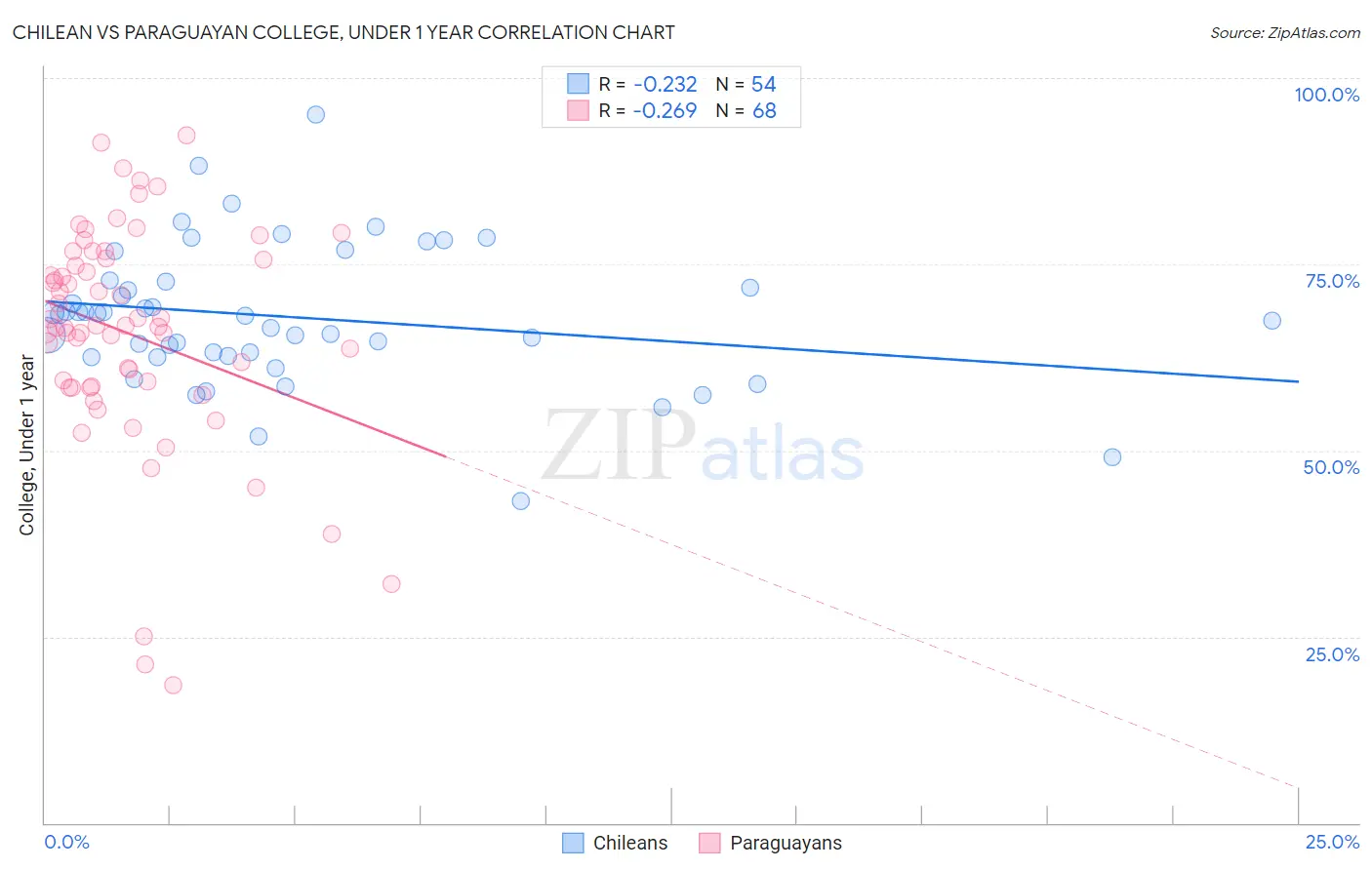 Chilean vs Paraguayan College, Under 1 year