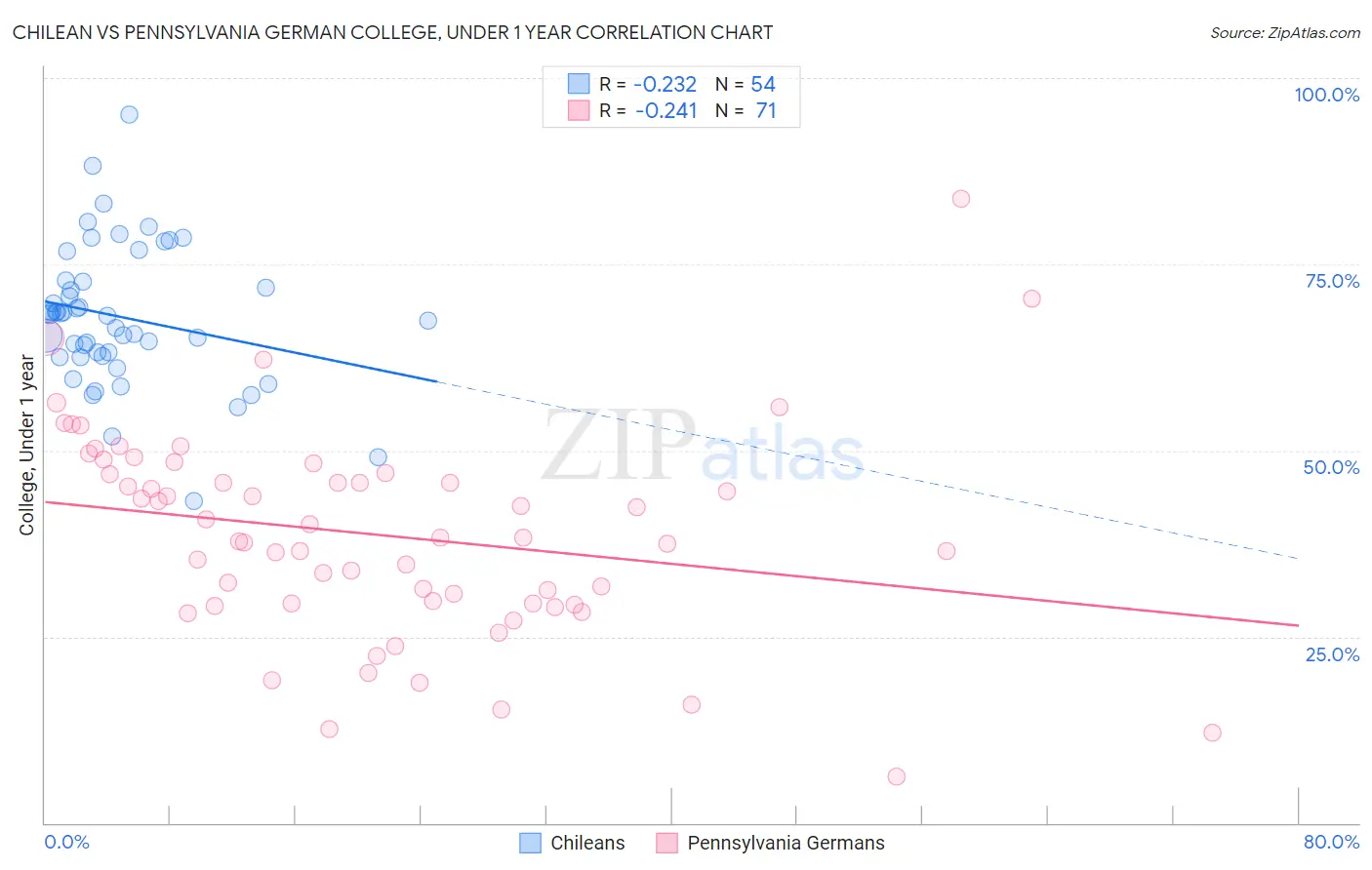 Chilean vs Pennsylvania German College, Under 1 year