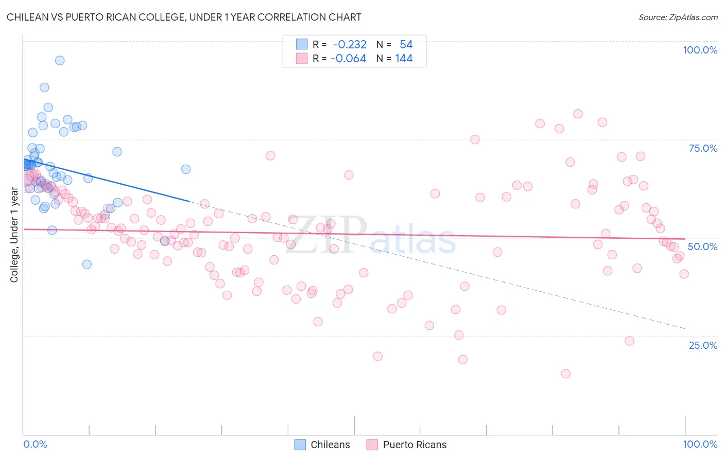 Chilean vs Puerto Rican College, Under 1 year