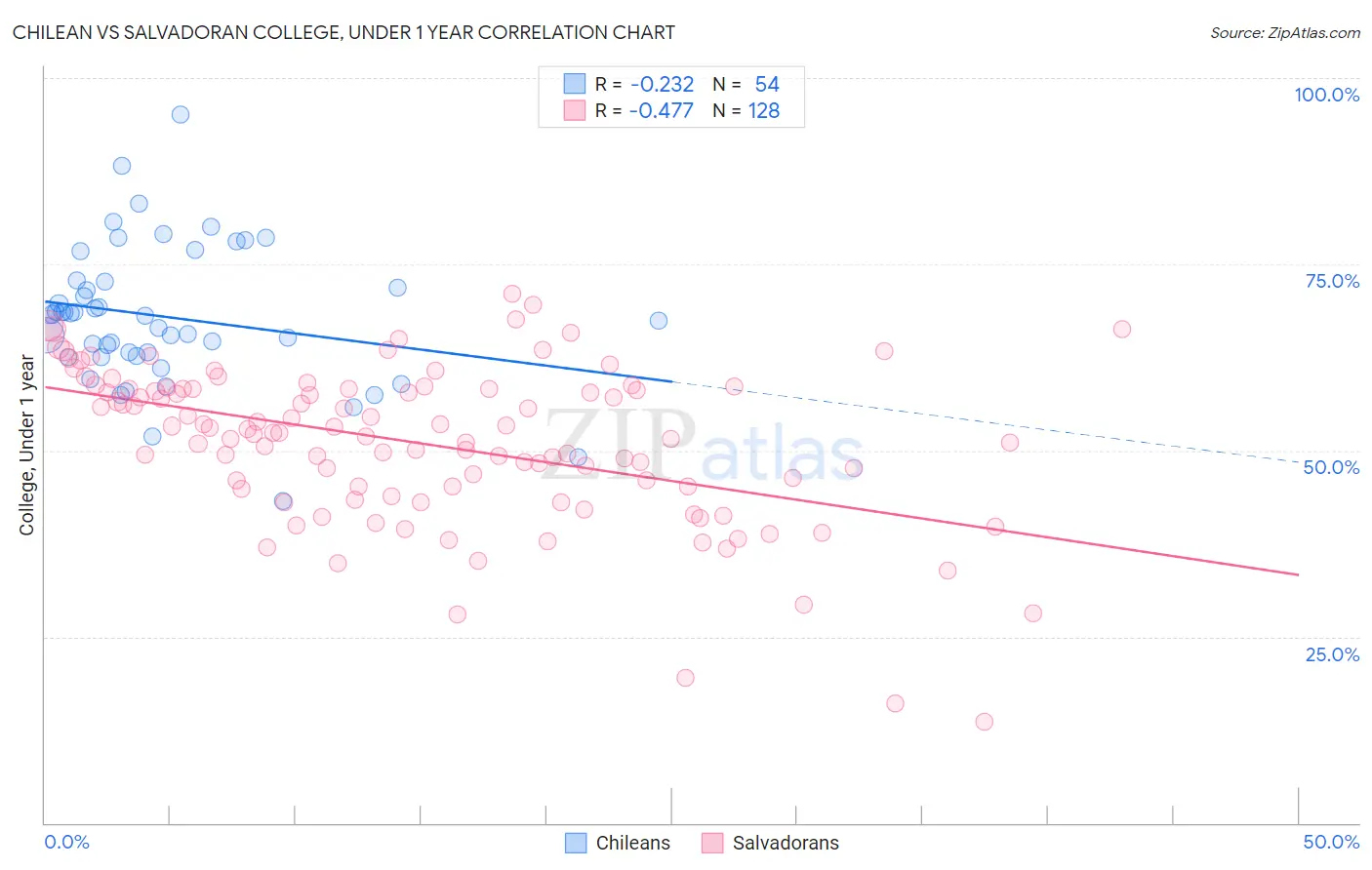 Chilean vs Salvadoran College, Under 1 year