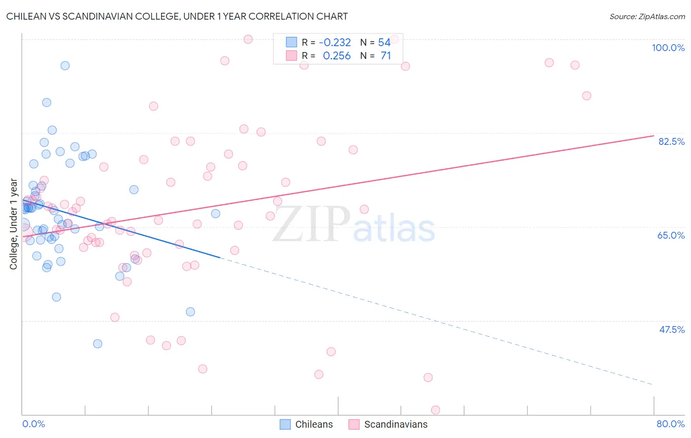 Chilean vs Scandinavian College, Under 1 year