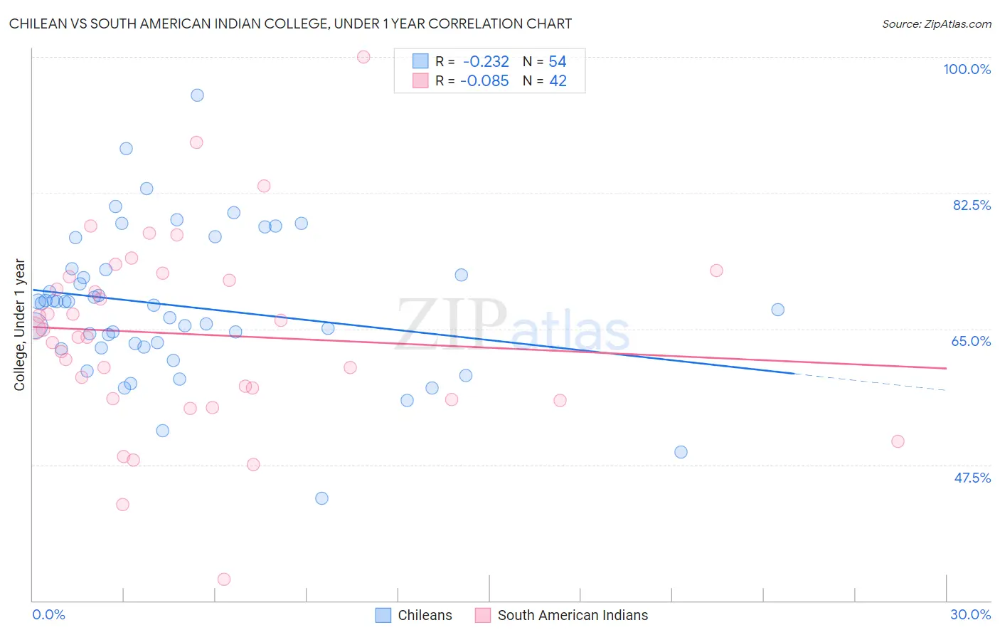 Chilean vs South American Indian College, Under 1 year