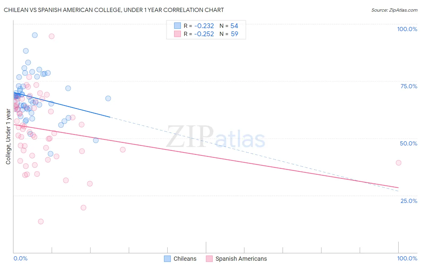 Chilean vs Spanish American College, Under 1 year