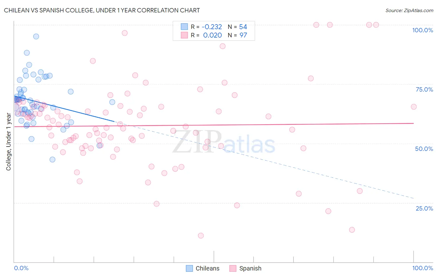 Chilean vs Spanish College, Under 1 year