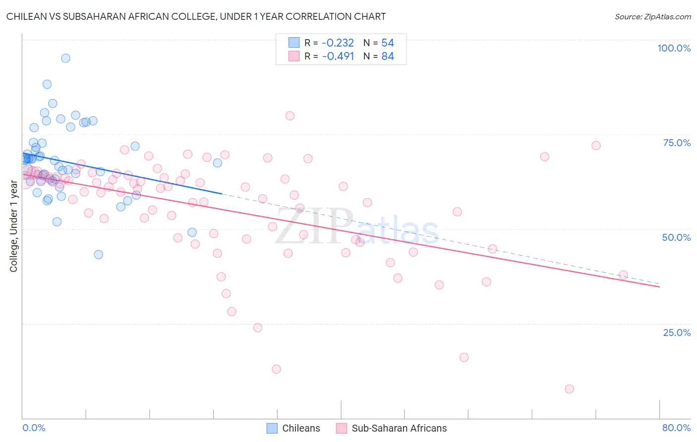 Chilean vs Subsaharan African College, Under 1 year