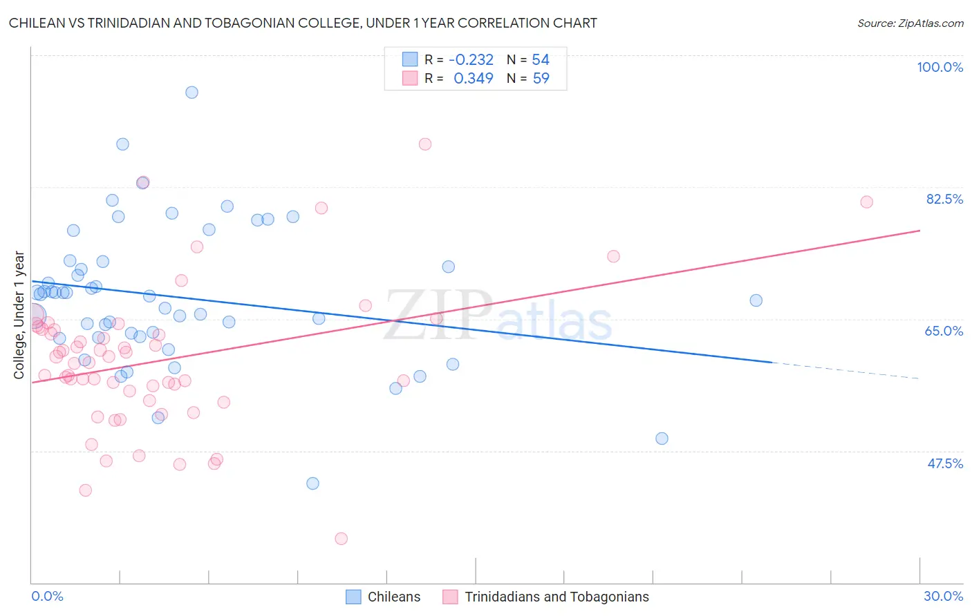 Chilean vs Trinidadian and Tobagonian College, Under 1 year