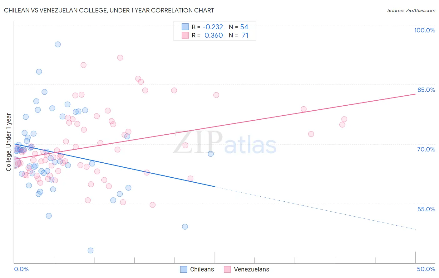 Chilean vs Venezuelan College, Under 1 year