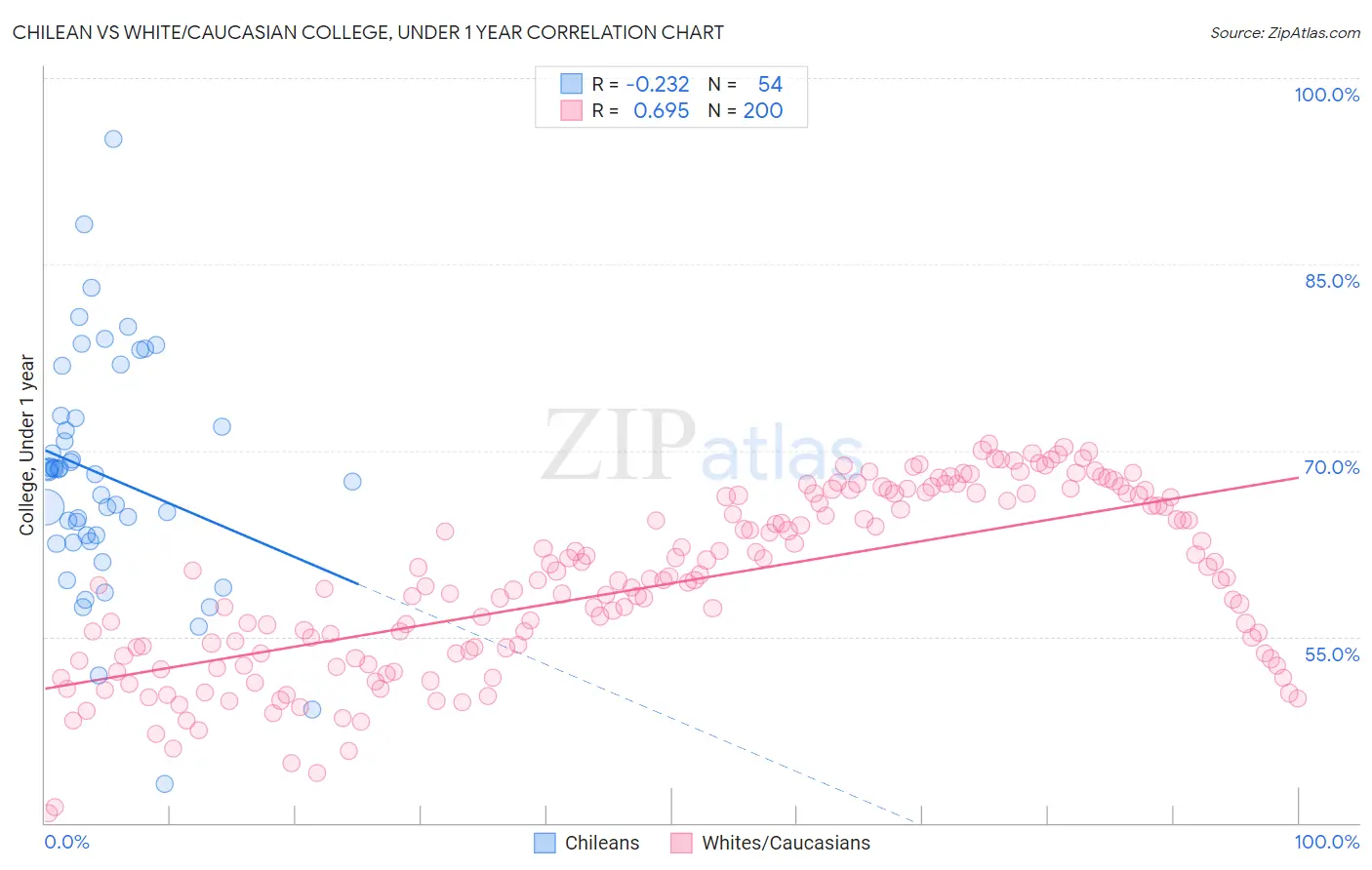 Chilean vs White/Caucasian College, Under 1 year