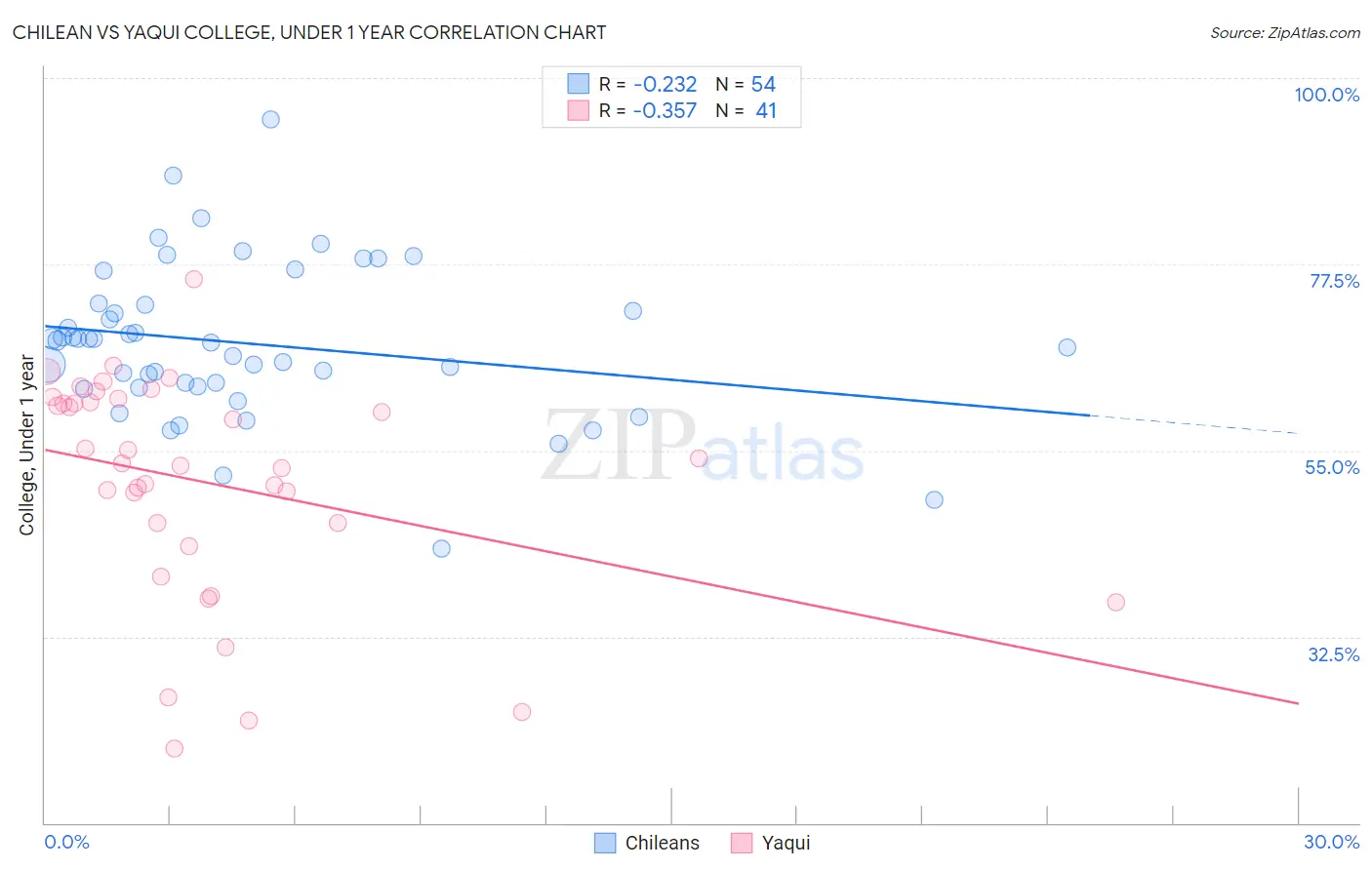 Chilean vs Yaqui College, Under 1 year