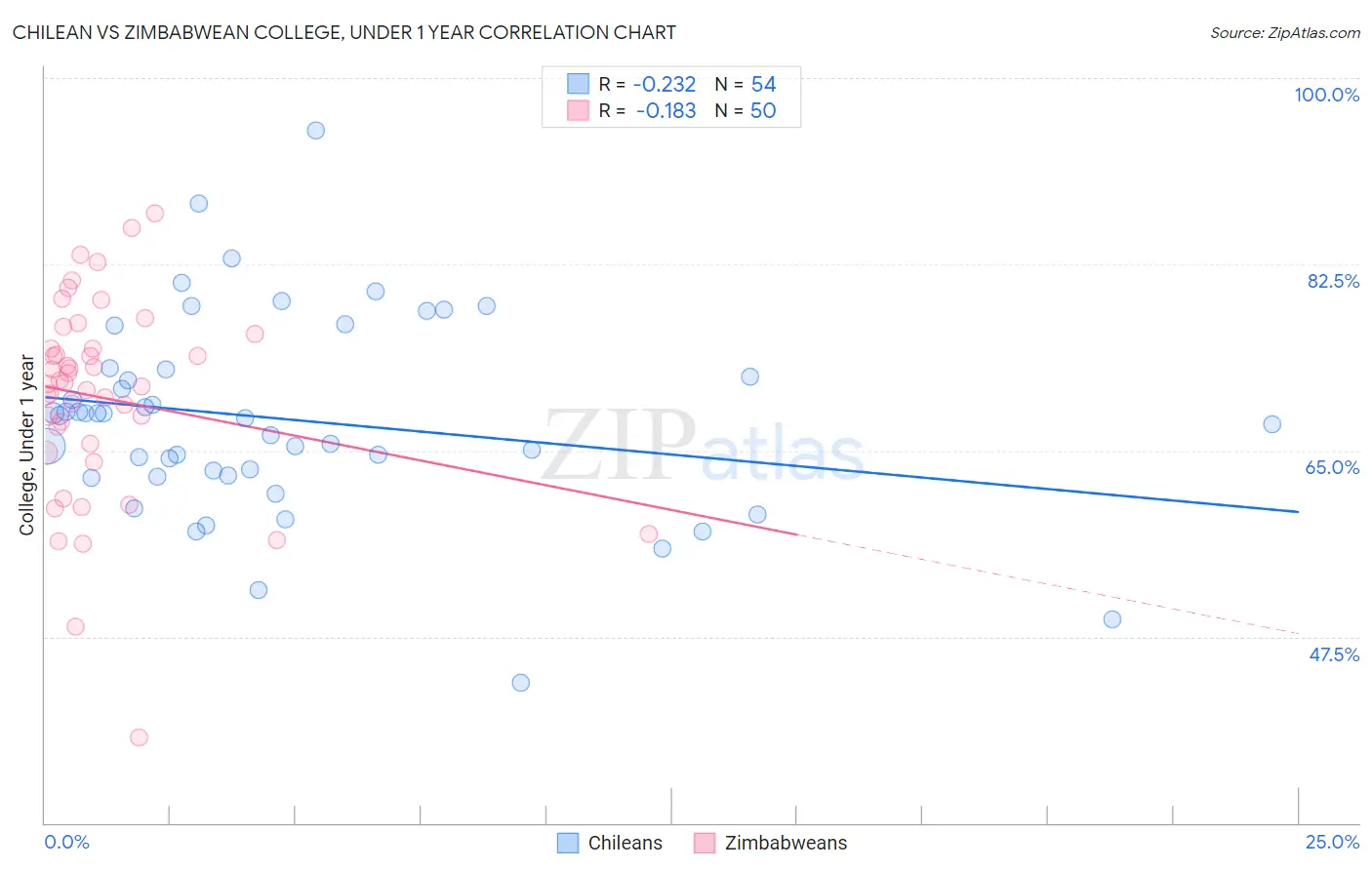 Chilean vs Zimbabwean College, Under 1 year