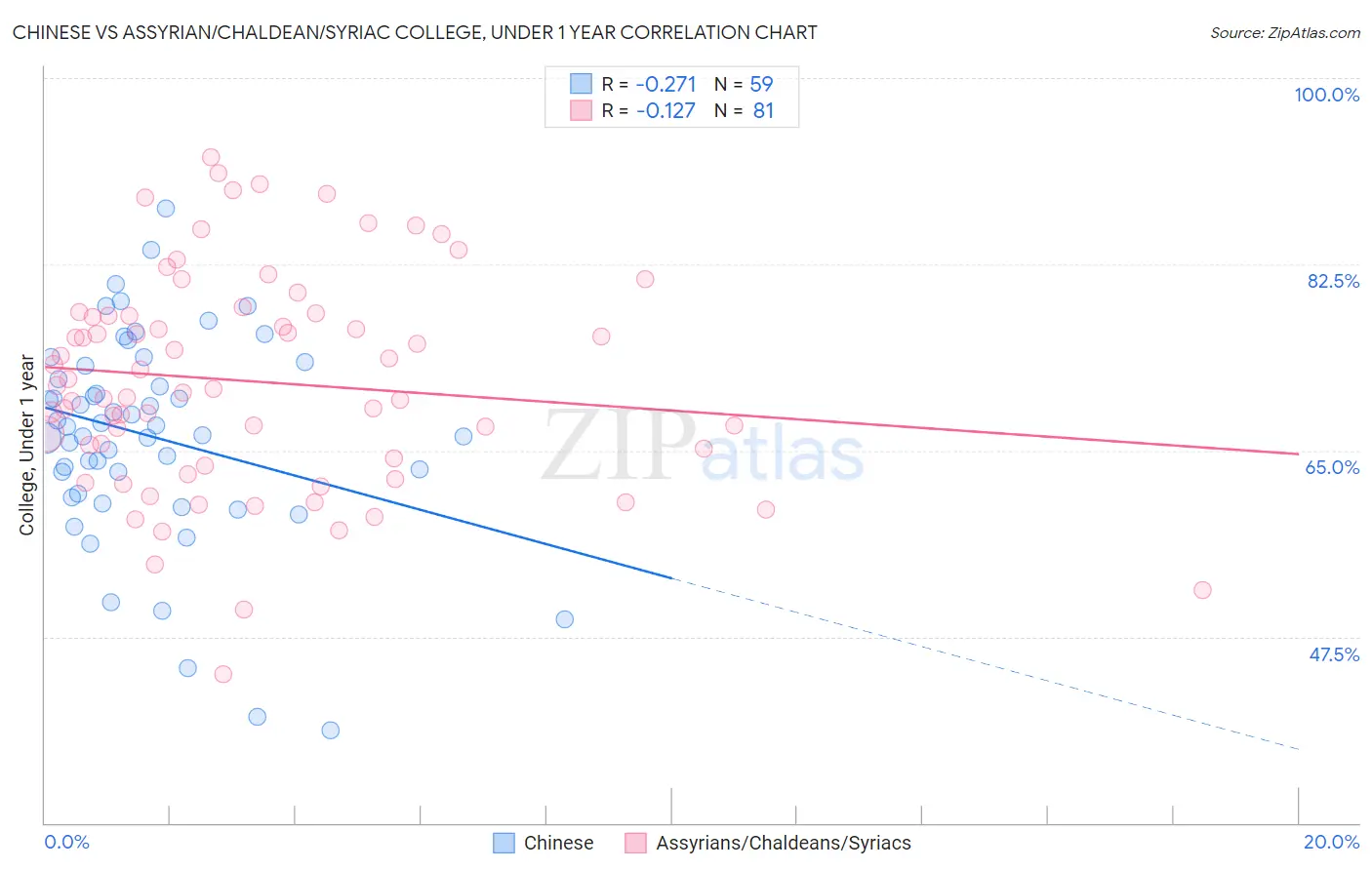 Chinese vs Assyrian/Chaldean/Syriac College, Under 1 year