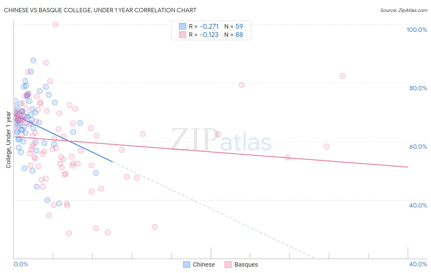 Chinese vs Basque College, Under 1 year